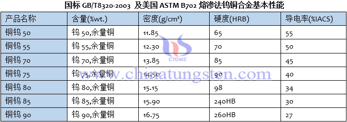 国标GB/T8320-2003 及美国ASTM B702熔渗法钨铜合金基本性能