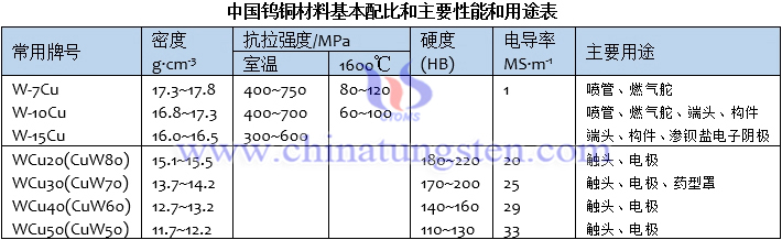 中国钨铜材料基本配比和主要性能和用途表