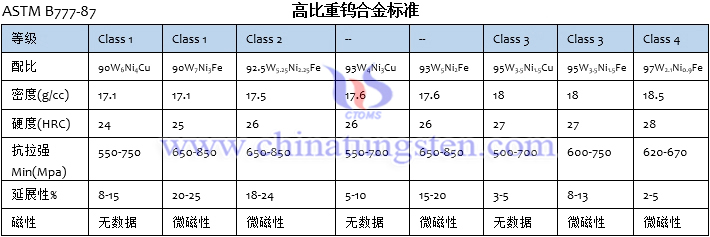 高比重钨合金标准ASTM B777-87