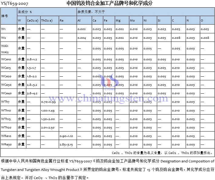 中国钨及钨合金加工产品牌号和化学成分YS/T659-2007