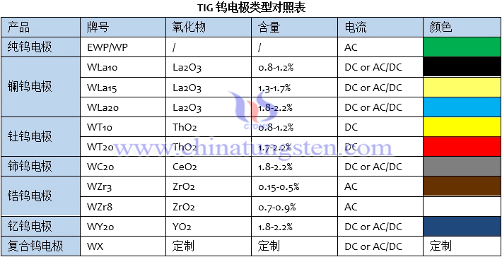 TIG钨电极类型对照表