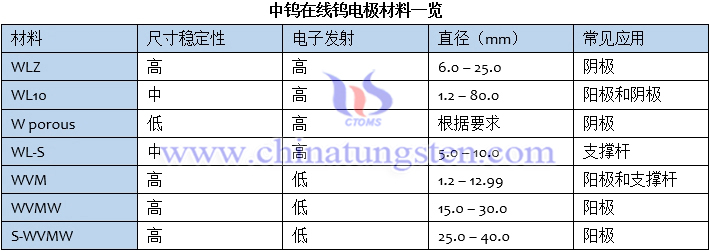 中钨在线钨电极材料一览