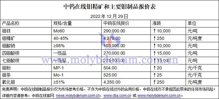 2022年12月29日钼价图片