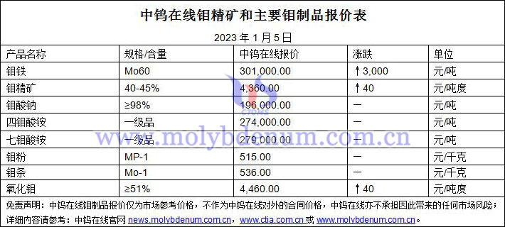 2023年1月5日钼价图片