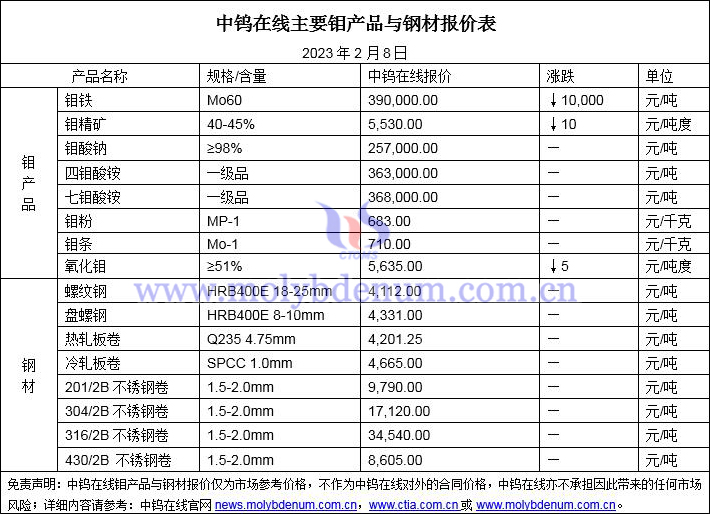 2023年2月8日钼价与钢价图片