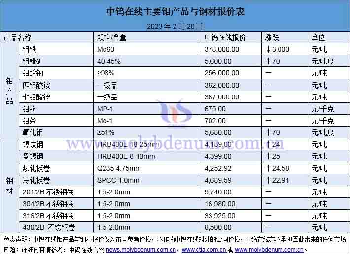 2023年2月20日钼价与钢价图片