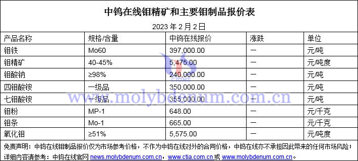 2023年2月2日钼价图片