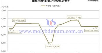 2023年2月氧化钼价格走势图