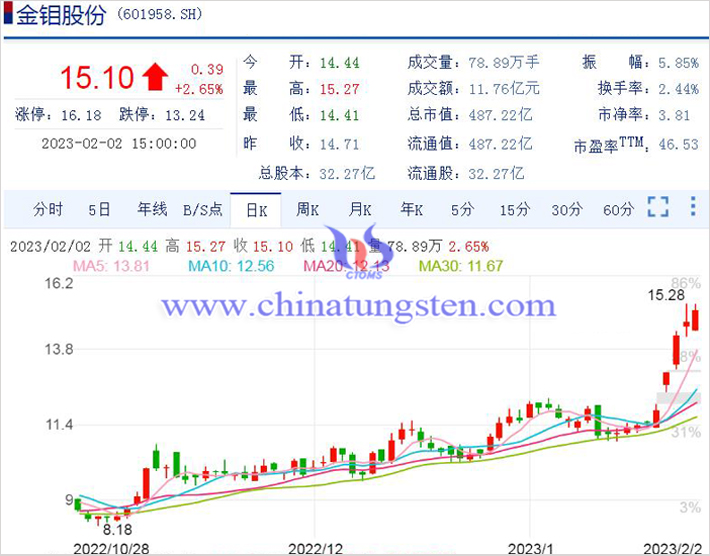 20220202金钼股份概念股图片