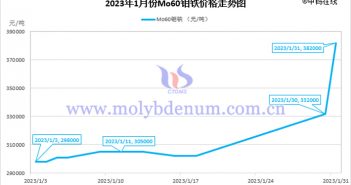 2023年1月Mo60钼铁价格走势图