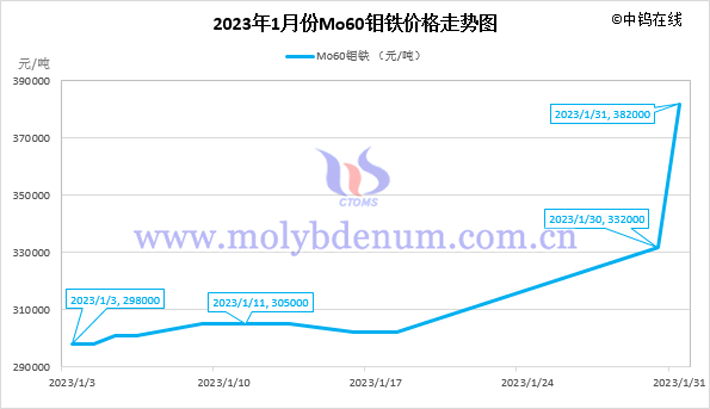 2023年1月Mo60钼铁价格走势图