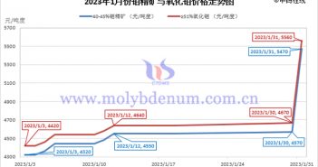 2023年1月钼精矿与氧化钼价格走势图