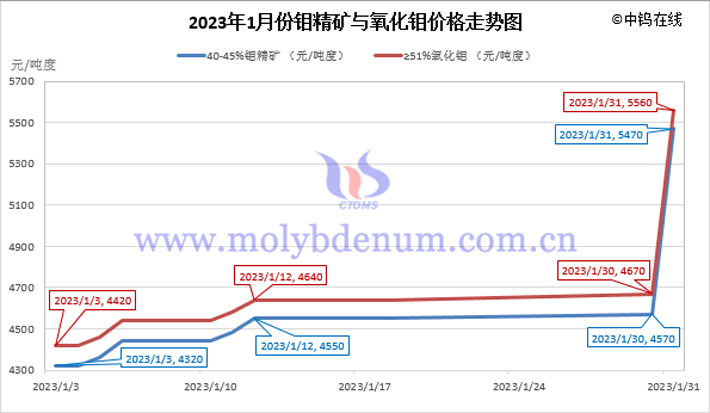 2023年1月钼精矿与氧化钼价格走势图