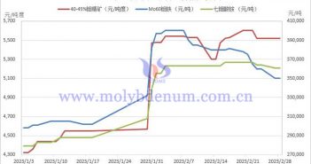 2023年1-2月份钼制品价格走势图