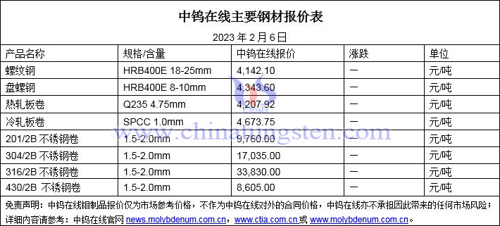 2023年2月6日钢价图片