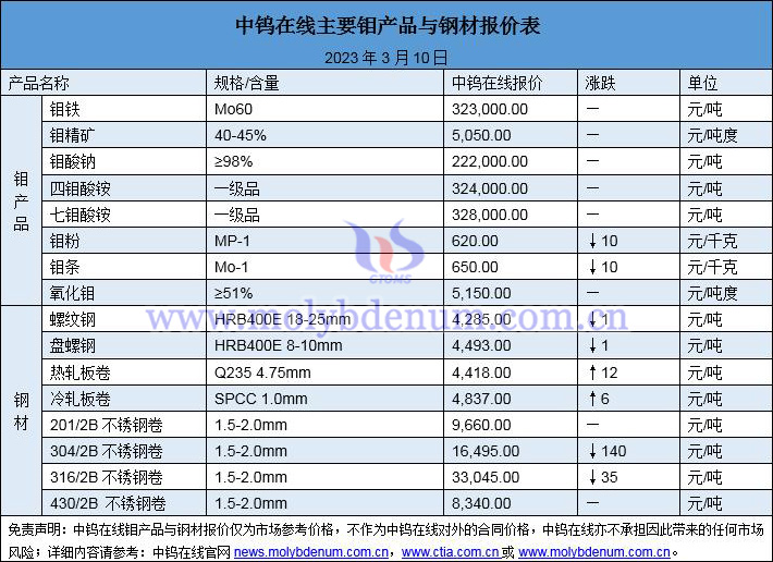 2023年3月10日钼价与钢价图片