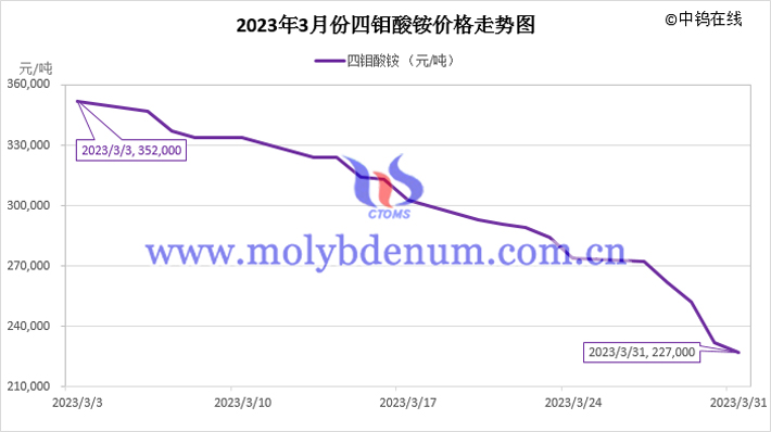 2023年3月四钼酸铵价格走势图