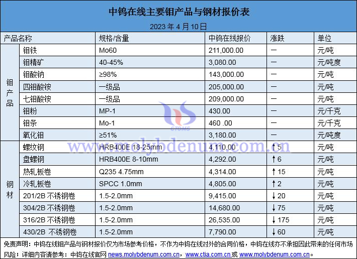 2023年4月10日钼价与钢价图片