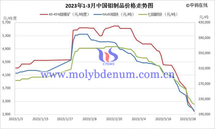 2023年第一季度中国钼制品价格走势