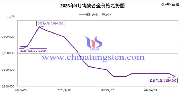 2023年4月镝铁合金价格走势图