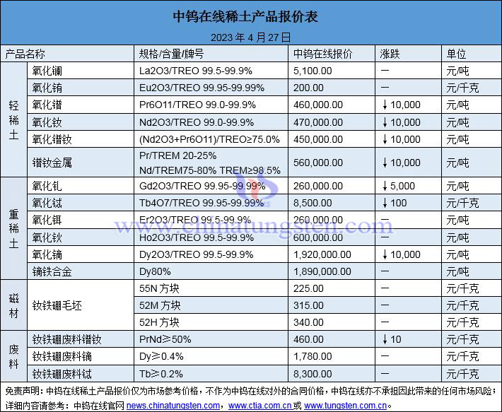 2023年4月27日稀土价格图片