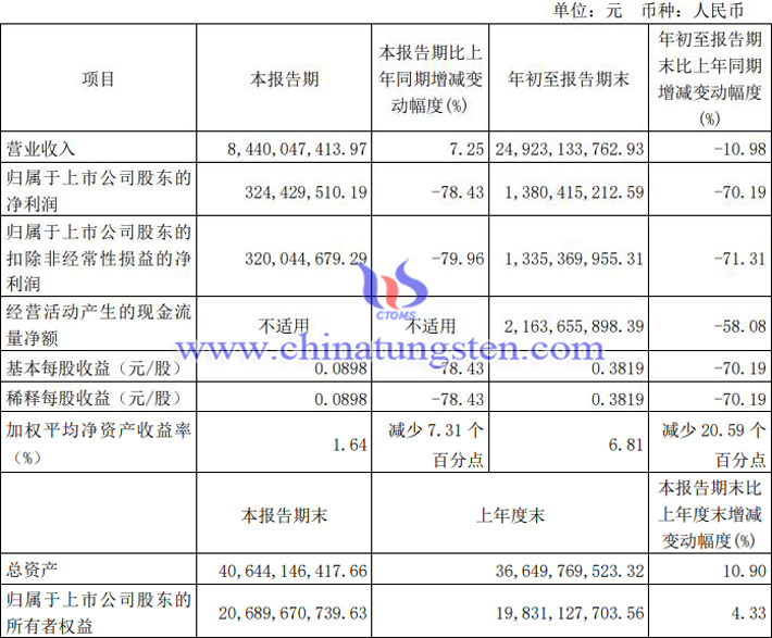 北方稀土2023年第三季度业绩公告