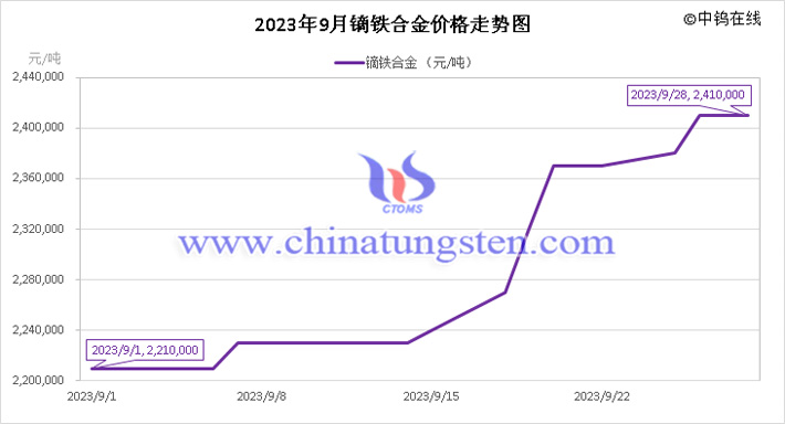 2023年9月镝铁合金价格走势图