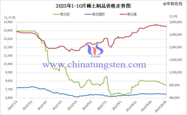 2023年1-10月中国稀土制品价格走势