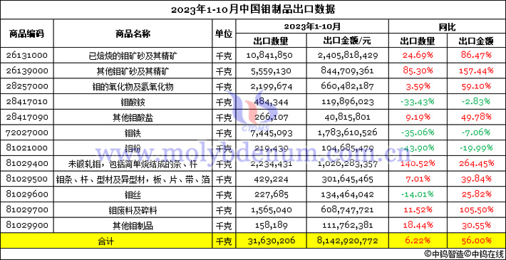 2023年1-10月中国钼制品出口数据图片