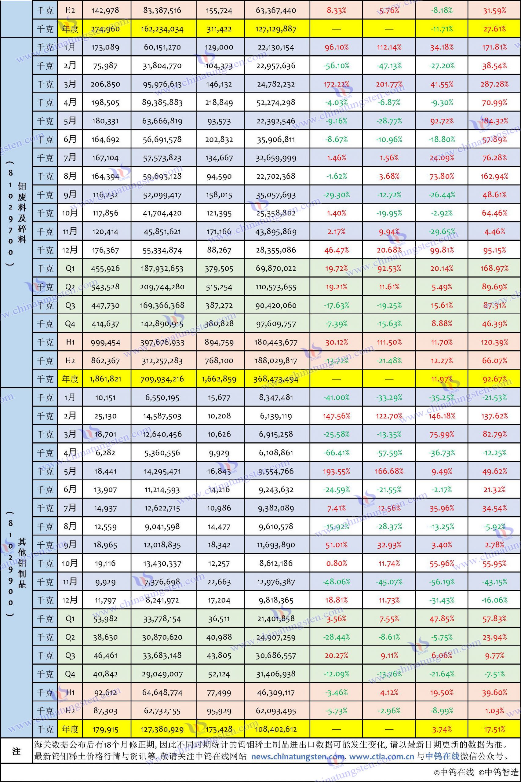 2023年钼制品出口数据汇总表