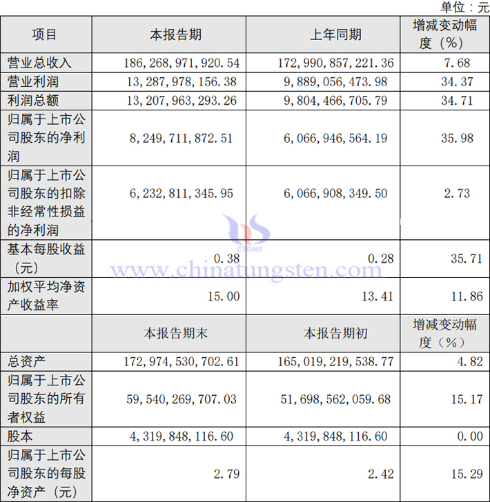 洛阳钼业2023年业绩报告图片