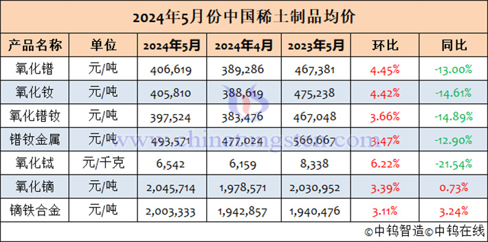 2024年5月中国稀土制品均价表