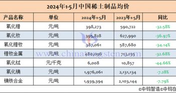 2024年1-5月中国稀土制品均价表