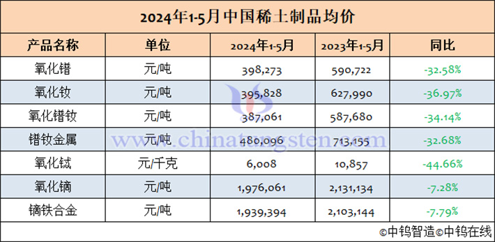 2024年1-5月中国稀土制品均价表