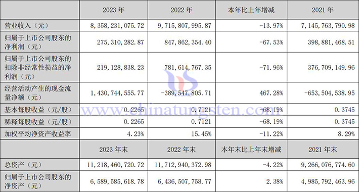 中科三环2023年业绩报告图片