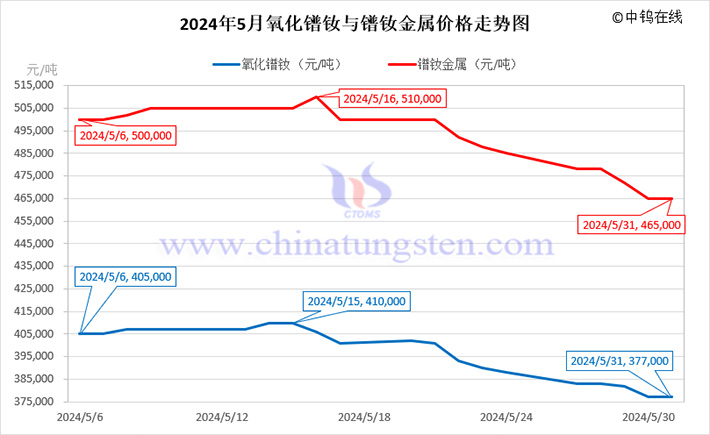 2024年5月氧化镨钕与镨钕金属价格走势图