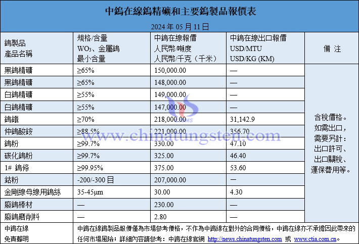 2024年5月11日最新钨制品价格一览