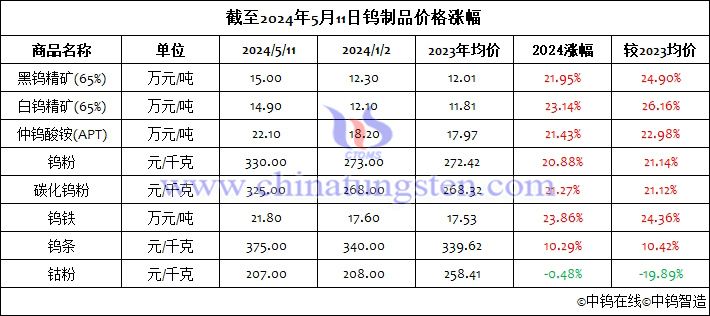 截至2024年5月11钨制品价格涨幅