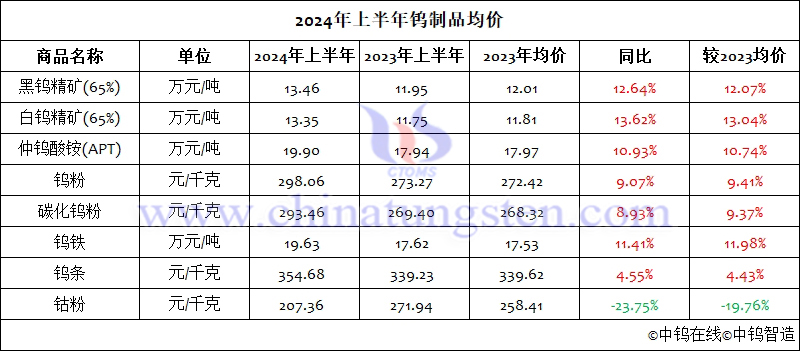 2024年上半年钨制品均价