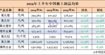 2024年1-6月中国稀土制品均价表