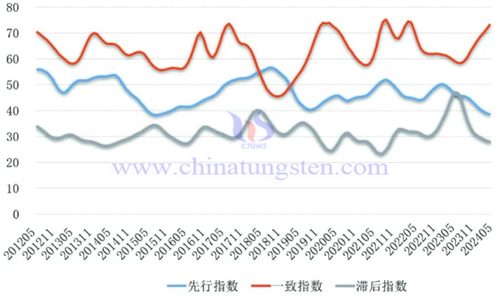 中国钨钼产业合成指数曲线