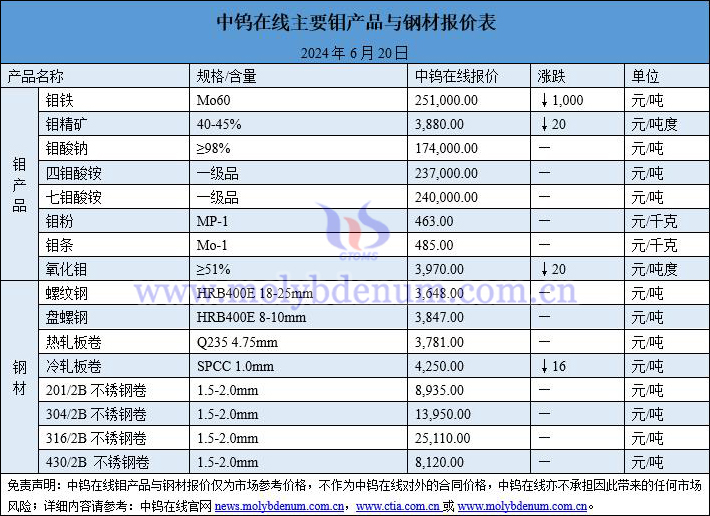 2024年6月20日钼价与钢价图片