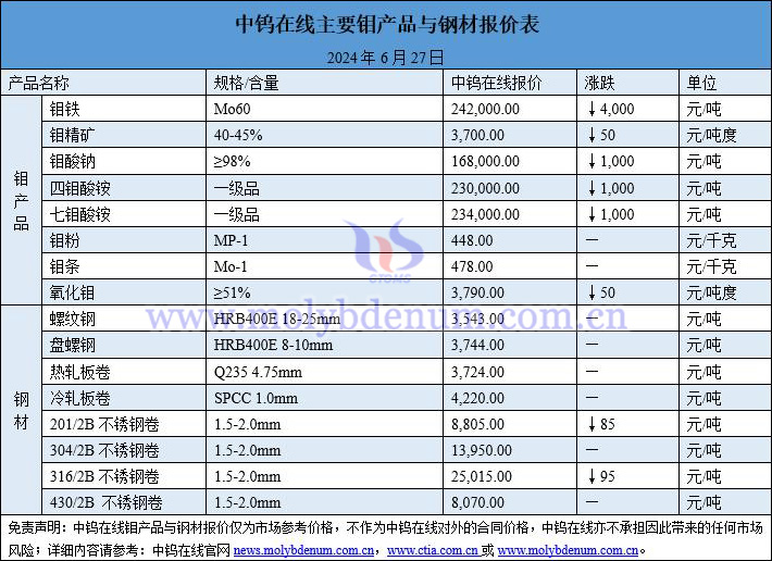 2024年6月27日钼价与钢价图片