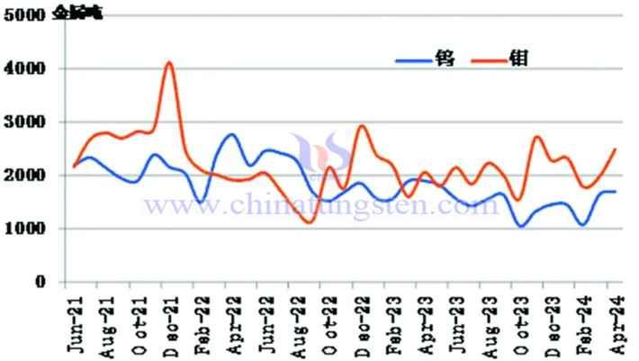 2021-2024年4月钨钼月度出口统计