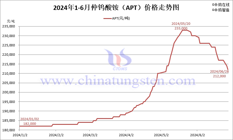 2024年1-6月份仲钨酸铵（APT）价格走势图