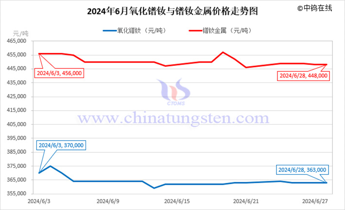 2024年6月氧化镨钕与镨钕金属价格走势图