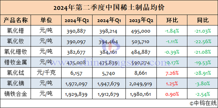 2024年第二季度稀土制品价格走势图