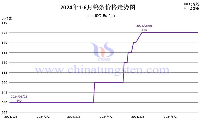 2024年1-6月份钨条价格走势图