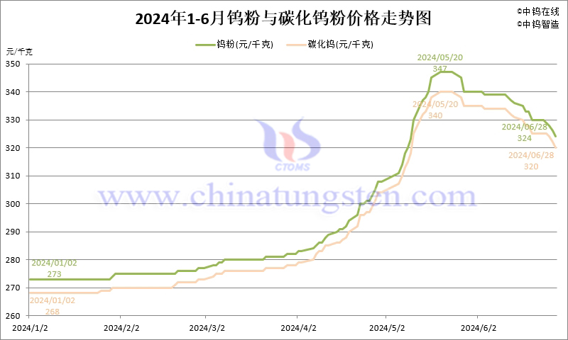 2024年1-6月份钨粉（WP）价格走势图