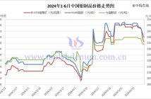 2024年1-6月中国钼制品价格走势